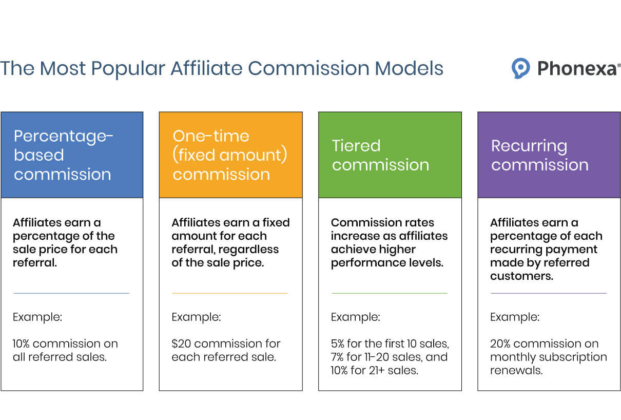 Explanation of the most popular affiliate commission models: percentage-based, one-time, tiered, and recurring commissions