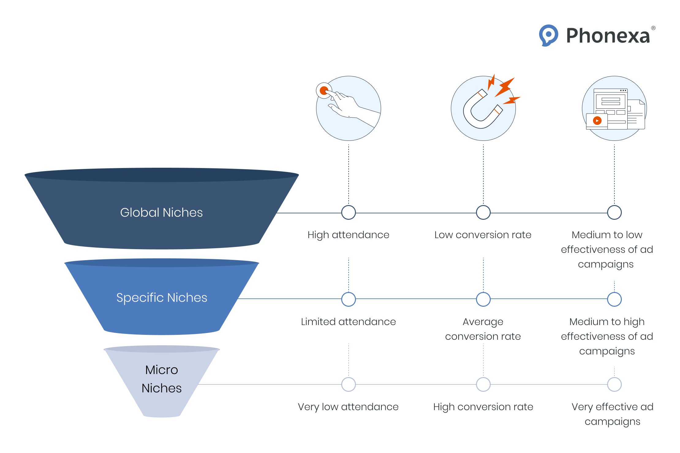 Key differences between affiliate marketing niches depending on the scale