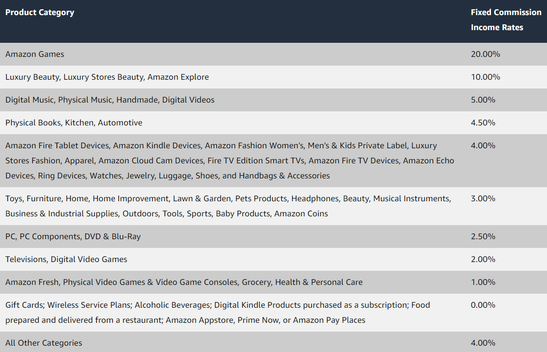 Amazon Associates commission rates for different product categories