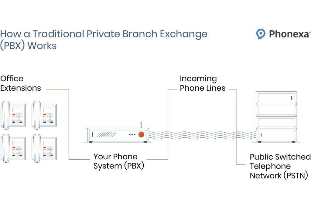 Cloud Phone Systems vs Landline Phone Services - How_a_Traditional_PBX_Works