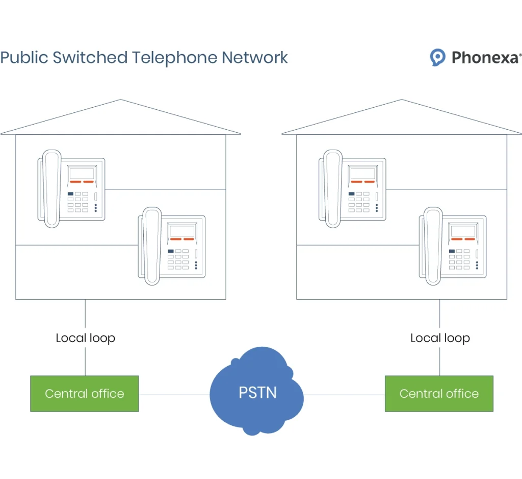Cloud Phone Systems vs Landline Phone Services - PSTN