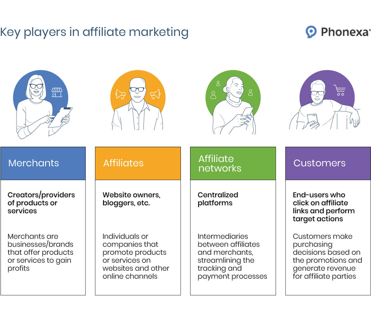 Explanation of the key players in affiliate marketing: merchants, affiliates, affiliate networks, or customers