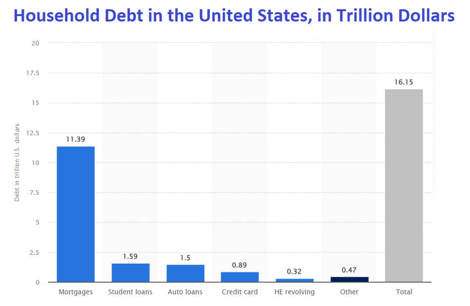  Statistics on the type of household debt in the United States: mortgages, student loans, auto loans, credit card, HE revolving, and "other"