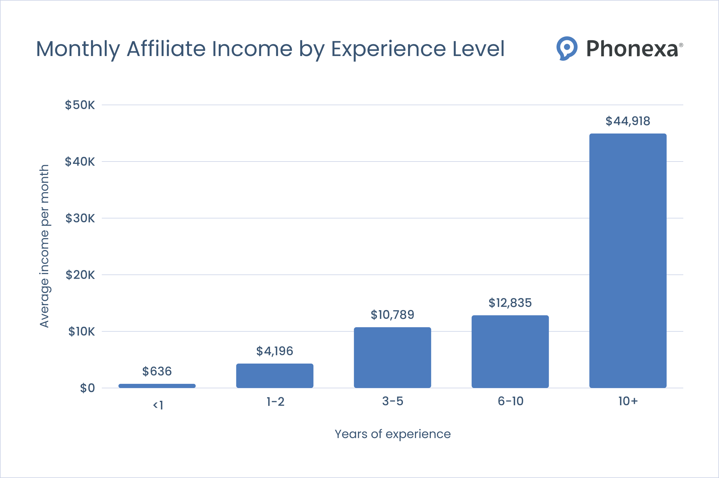 Statistics on the monthly affiliate marketing income by the affiliates' years of experience