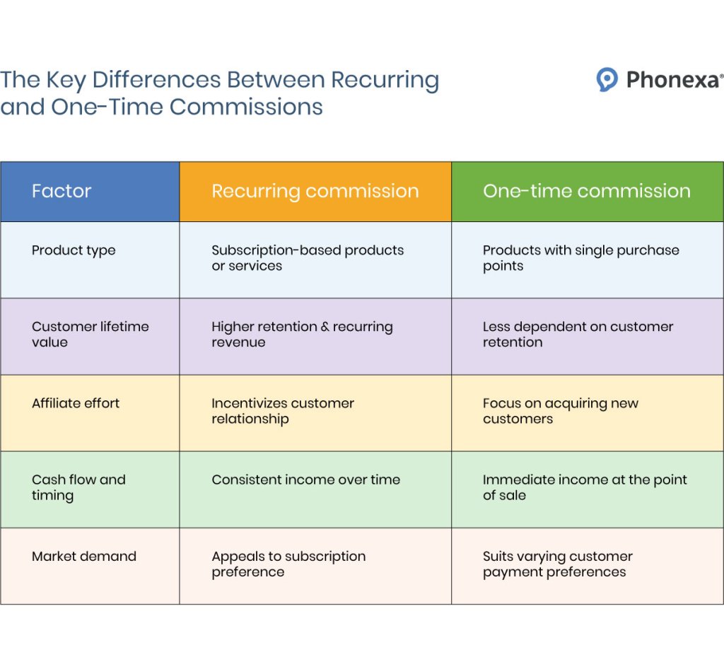 Exploring Affiliate Commission Models: A Comprehensive Guide - Phonexa
