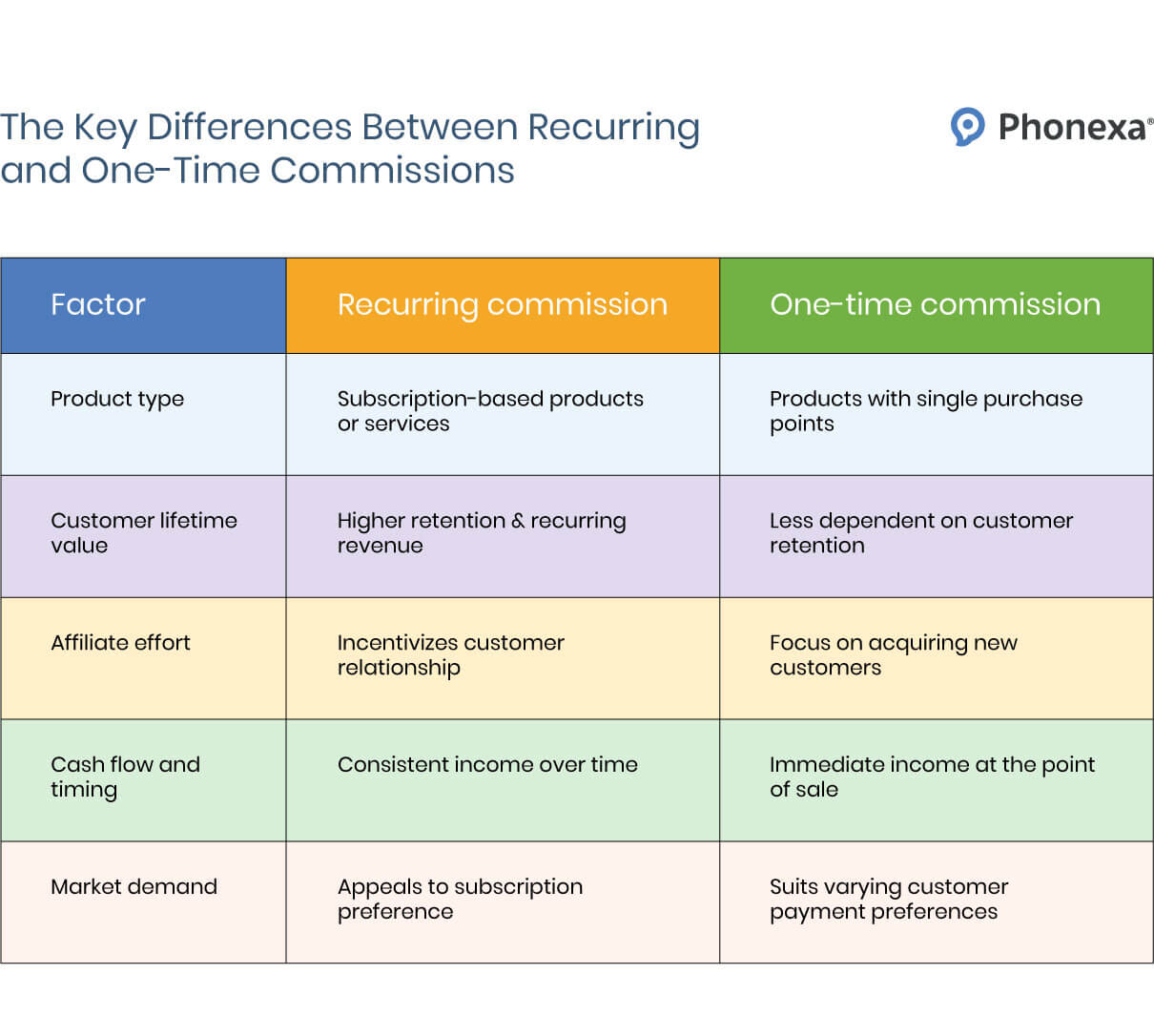 Differences between recurring and one-time commissions across 5 major factors: product type, customer lifetime value, affiliate effort, cash flow & timing, and market demand