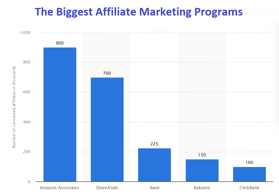 Statistics on the biggest affiliate marketing programs: Amazon Associates, ShareASale, Awin, Rakuten, and ClickBank