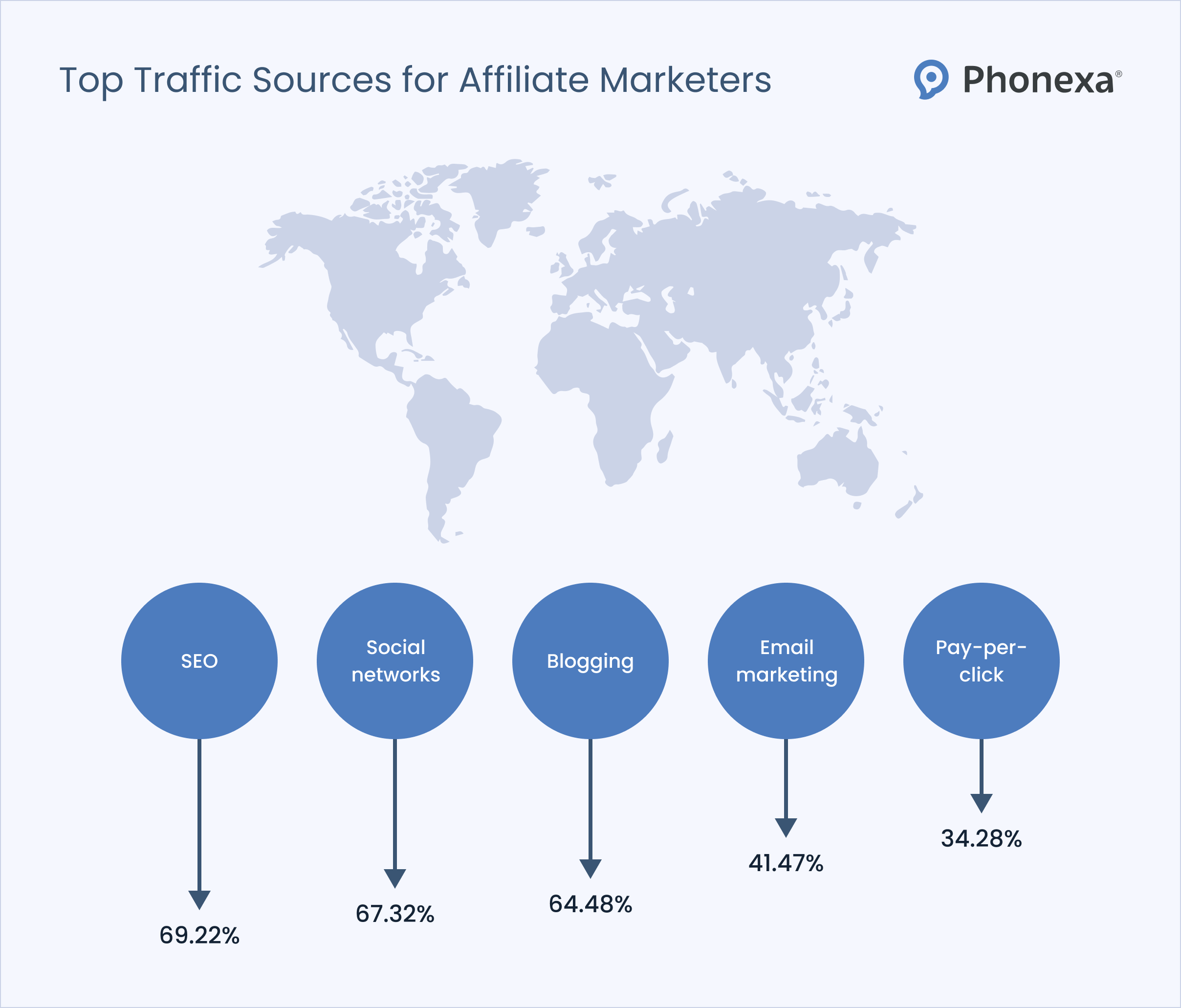 Statistics on the top-5 affiliate marketing traffic sources: SEO, social networks, blogging, email marketing, and PPC advertising