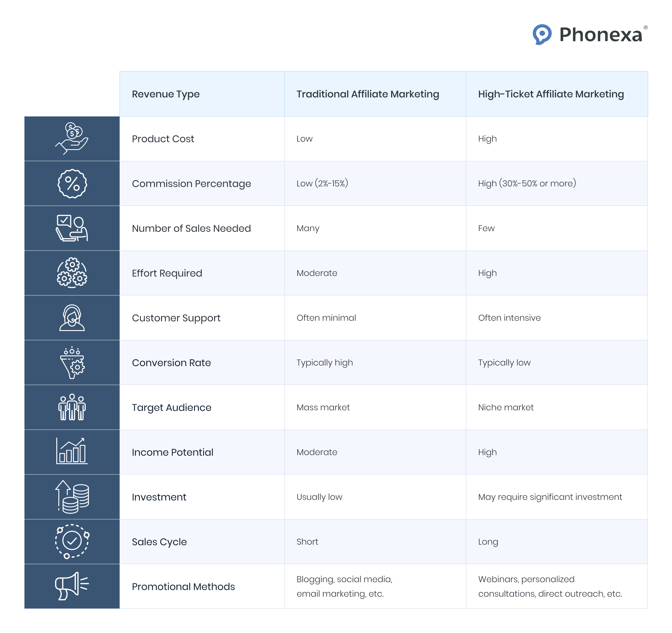 The differences between high-ticket and traditional affiliate marketing across 11 factors: product cost, % of commission, required number of sales, required effort, customer support, conversion rates, target audience, income potential, required investment, sales cycle lengths, and promotional methods