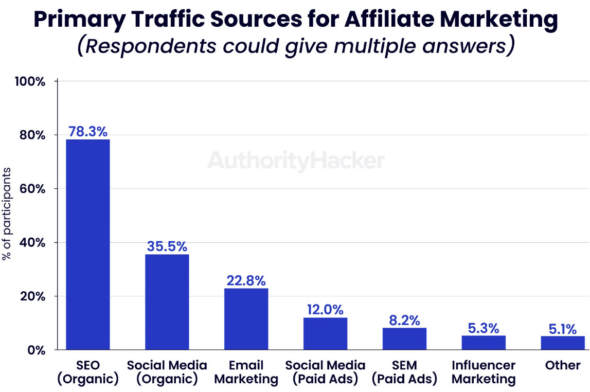 Statistics on the best traffic sources for affiliate marketing: SEO, social media, email marketing, paid ads, and influencer marketing