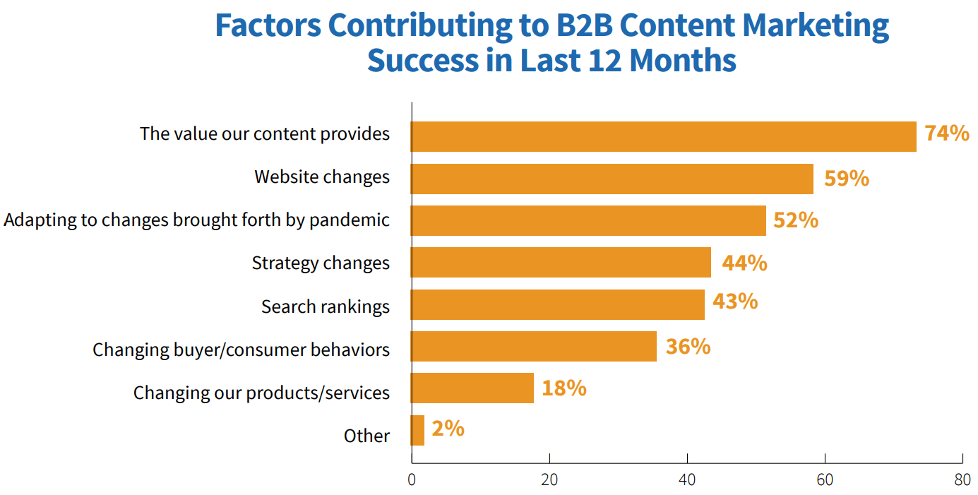 Statistics on the factors contributing to b2b content marketing success in the last 12 months