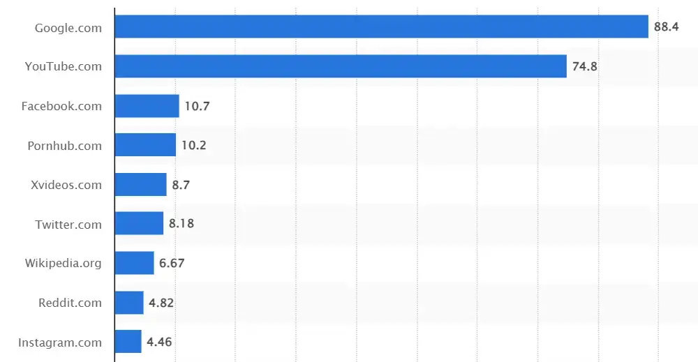 Free Traffic Sources for Affiliate Marketing - Statista