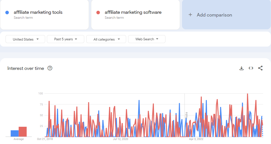 Google Trends at work in the context of SEO in affiliate marketing