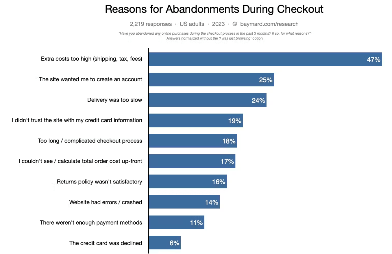 Abandonments During Checkout