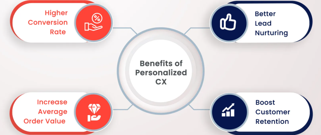 Benefits of personalized customer experience (CX)
