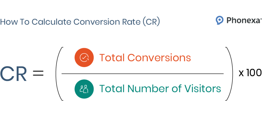 Formula to calculate Conversion Rate (CR).