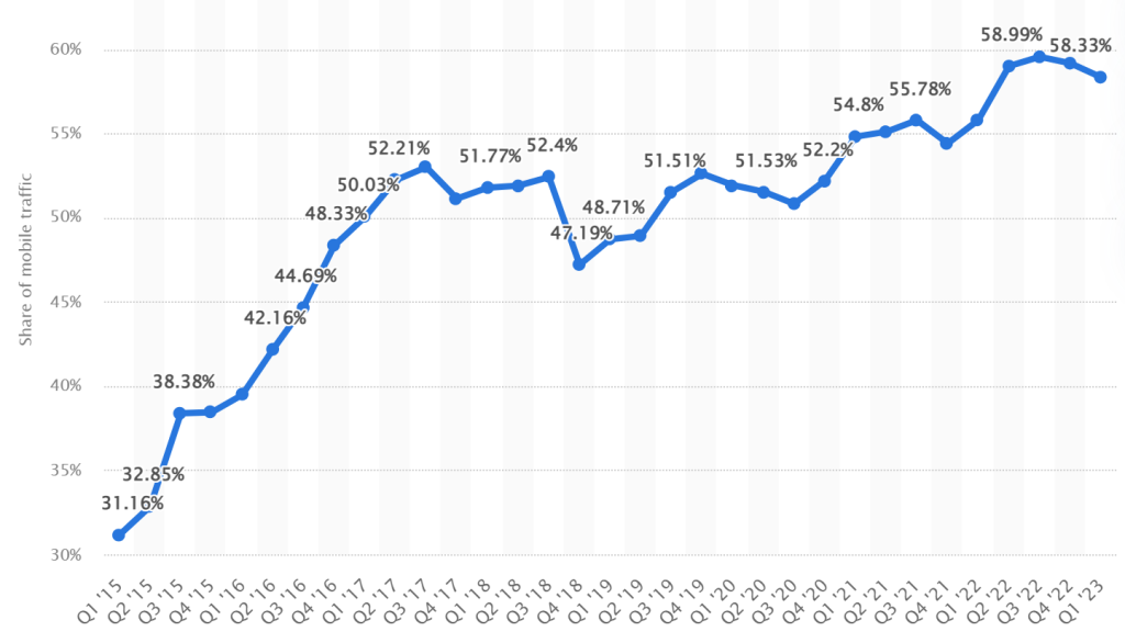 Statista's graphic chart showing the percentage of mobile device website traffic worldwide from Q1 2015 to Q4 2024.