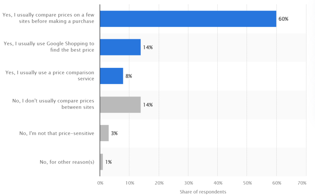 Statista bar chart showing the percentage of U.S. shoppers who typically compare prices before making online purchases
