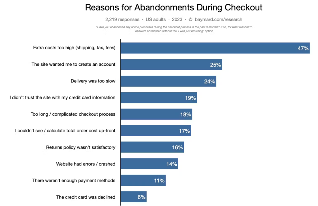 Bar chart showing top reasons U.S. adults abandoned online checkouts in 2023, with extra costs, account creation, and slow delivery as leading factors.