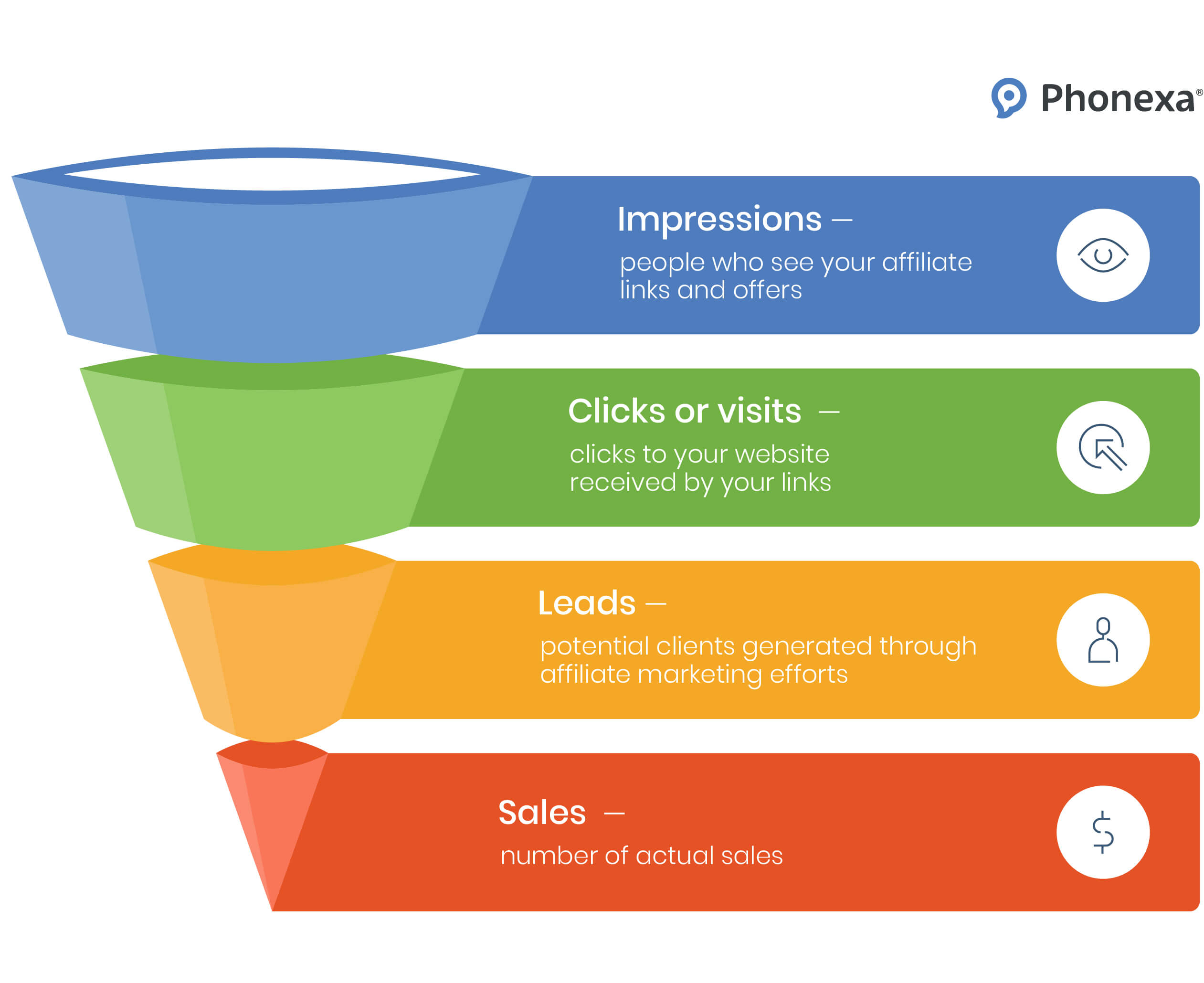 Inverted funnel diagram showing stages of affiliate marketing: Impressions, Clicks/Visits, Leads, and Sales.