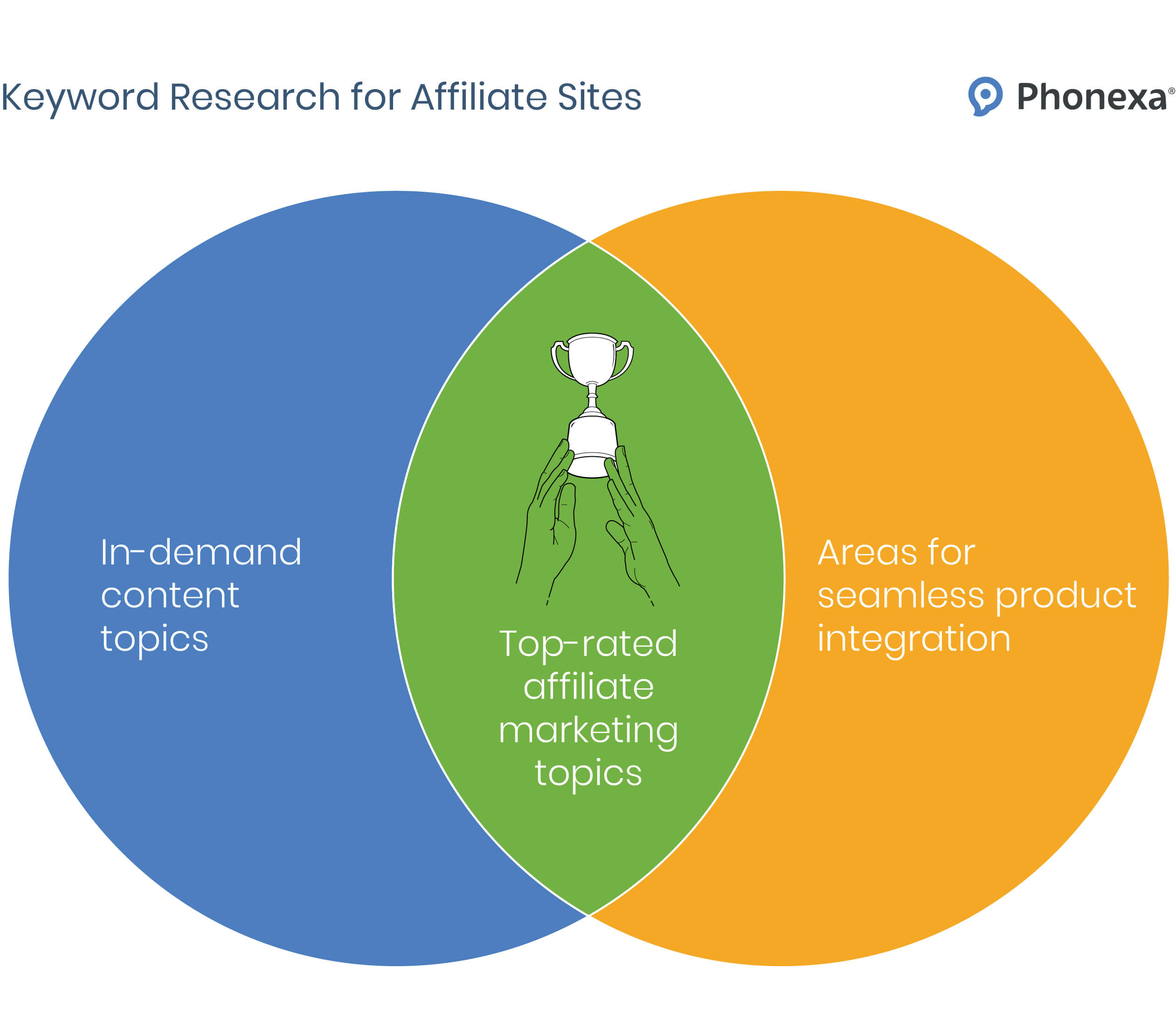 Venn diagram illustrating keyword research for affiliate sites, in-demand content topics, top-rated affiliate marketing topics, and areas for seamless product integration.