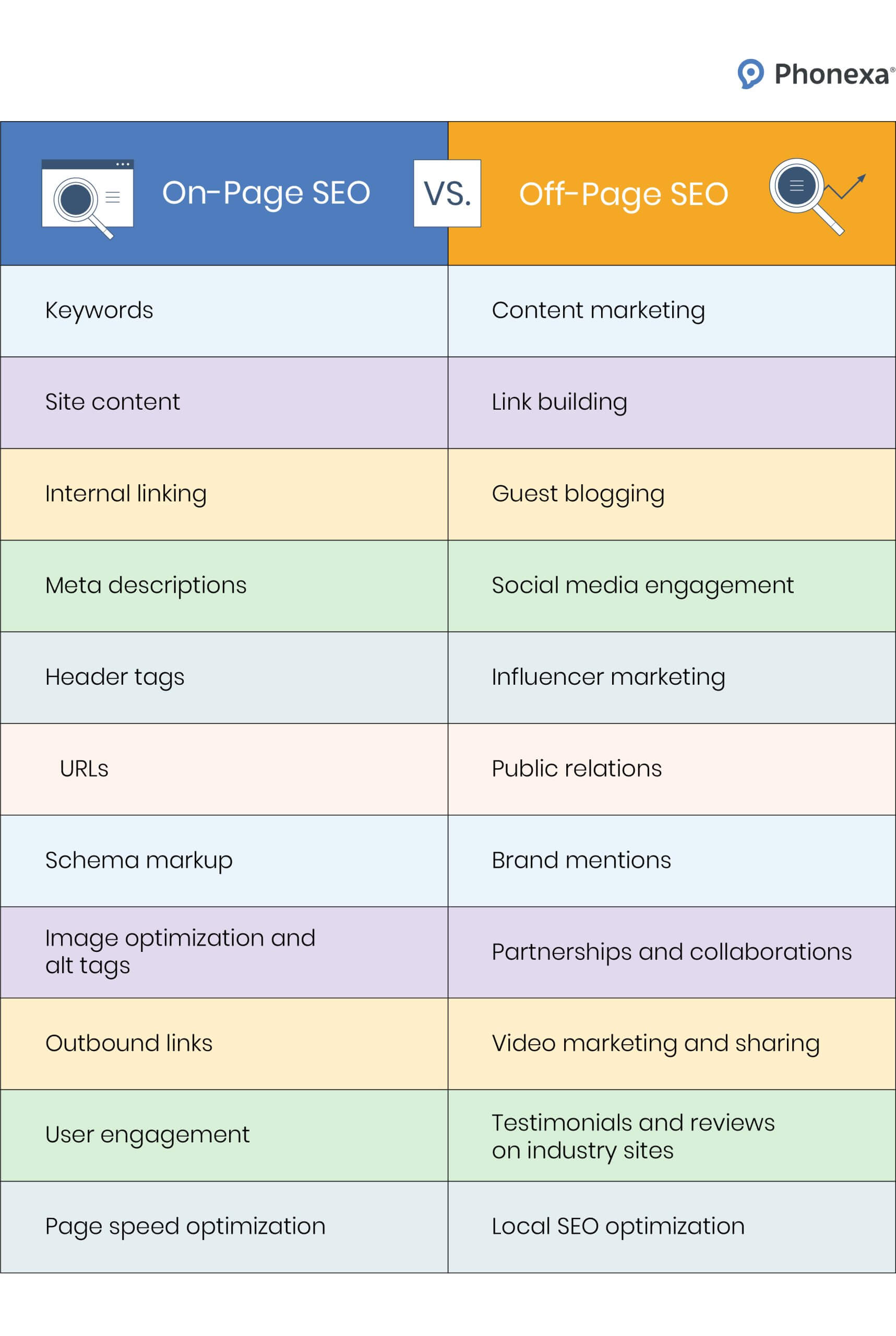 Comparison table: On-page SEO vs Off-page SEO.