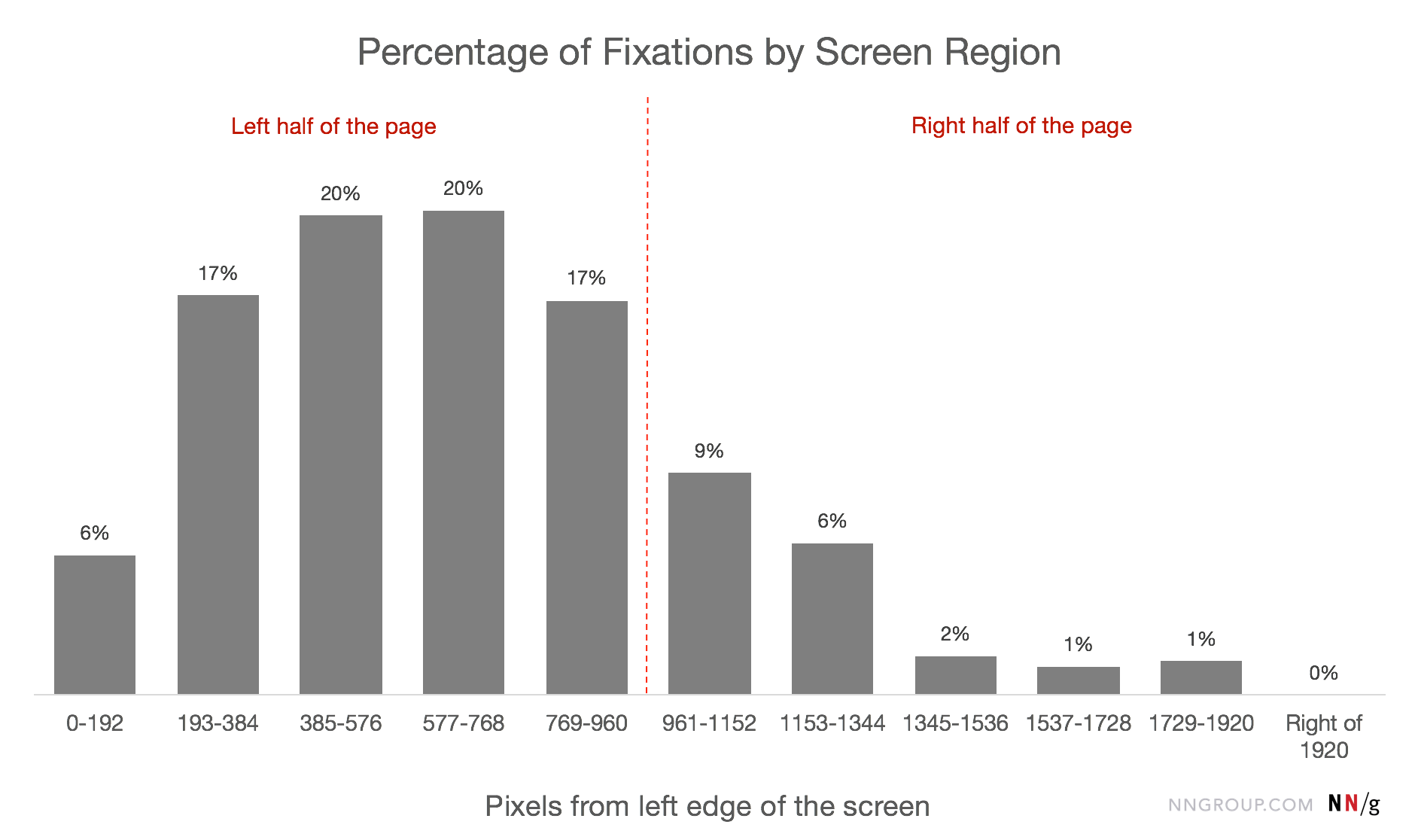 Statistics on the percentage of fixations by screen region across left and right halves of the page