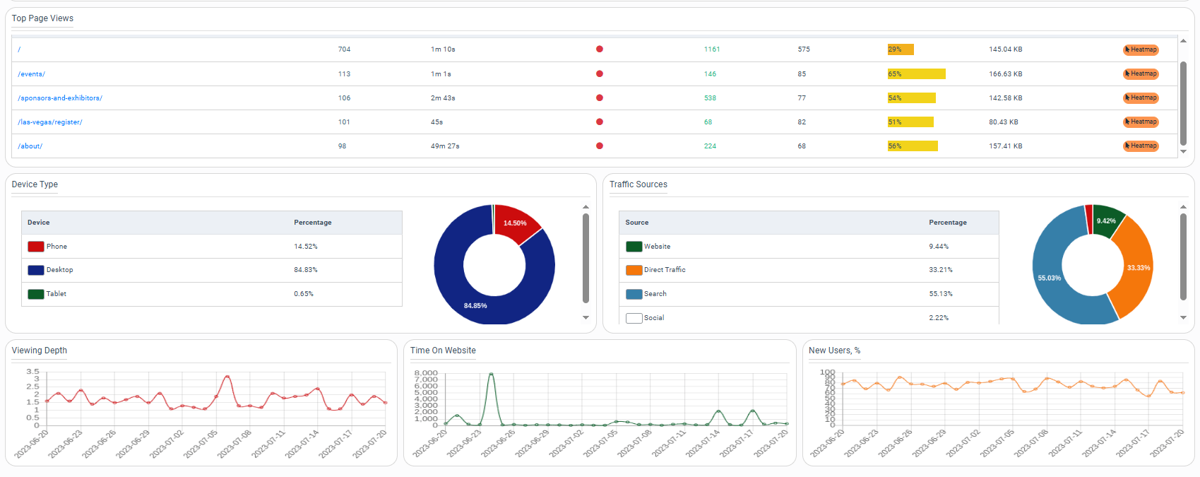 Screenshot of Phonexa's performance marketing dashboard, showing insights into website engagement & behavior tracking