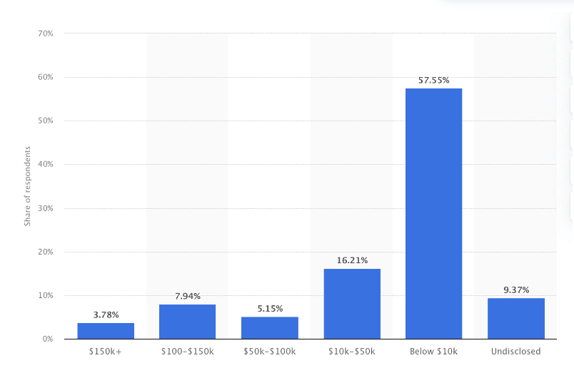 Bar chart showing revenue generated from affiliate marketing efforts worldwide in 2021.