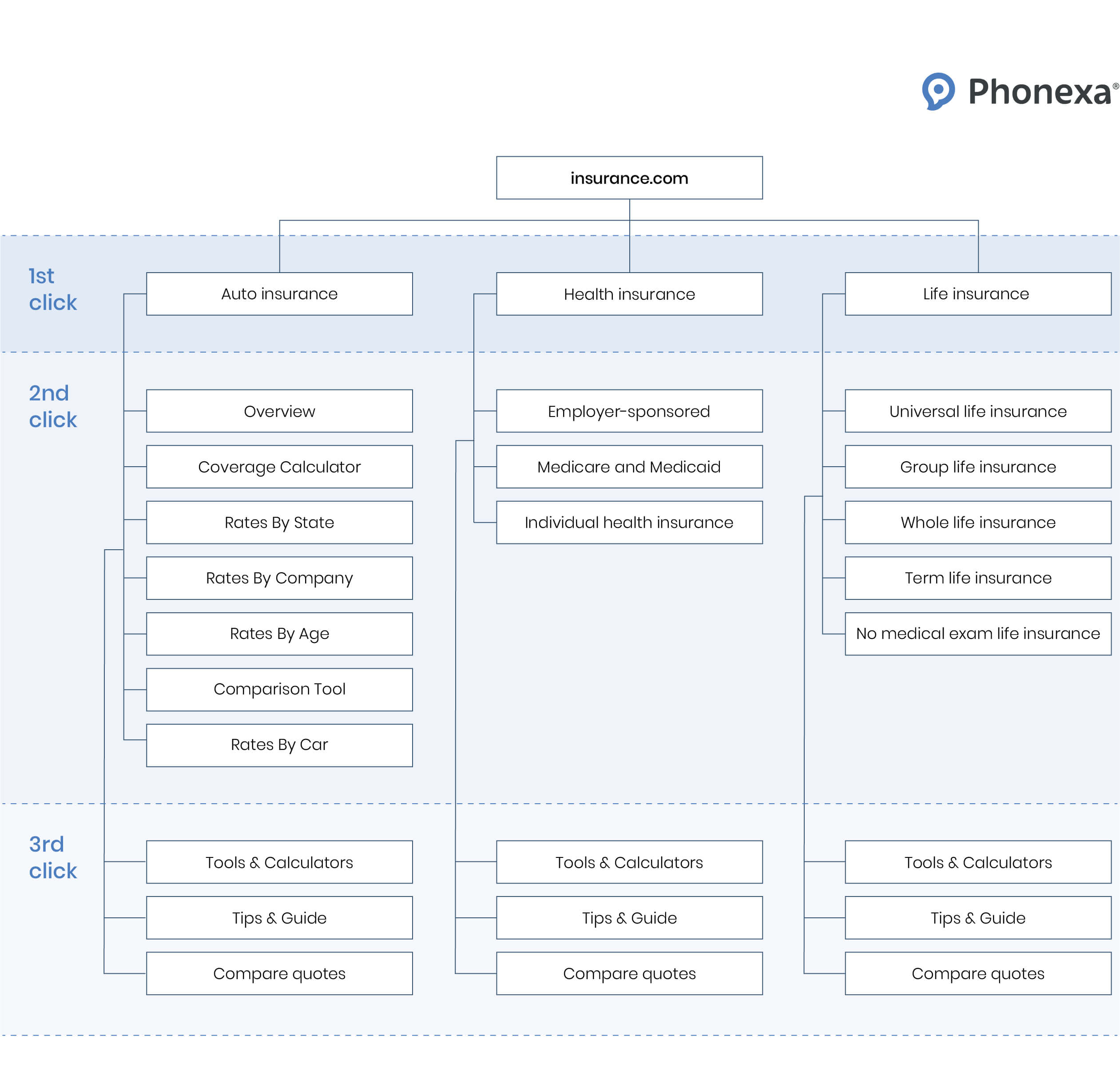 Flowchart showing insurance categories and tools: Auto, Health, and Life insurance, followed by coverage options, rates, comparison tools, and guides.