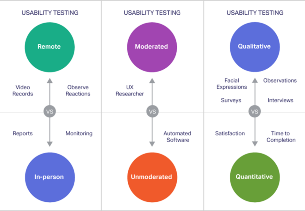 Types of usability testing