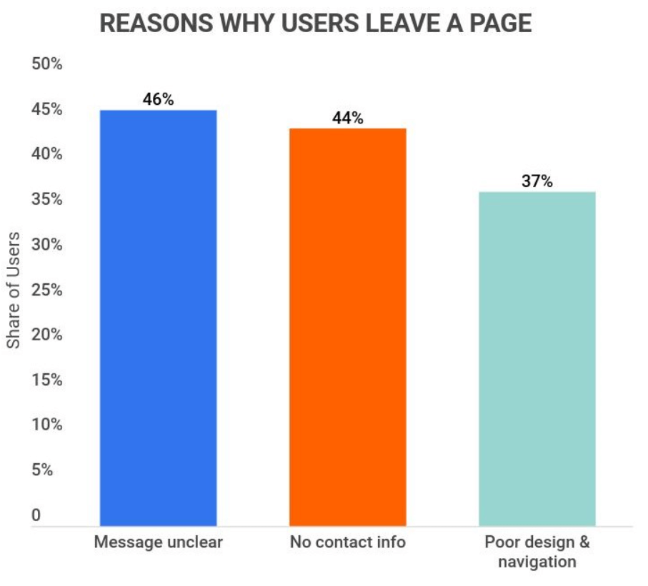 Why users leave a page