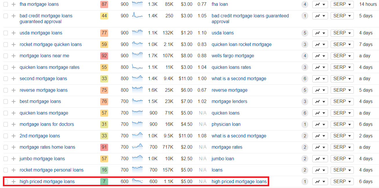 A screenshot of the Ahrefs web page showing specific search requests catering to borrowers with poor credit history and focusing on the “high-priced mortgage loans”+ "New York" keyword as an example of how to optimize your content for local search and bring in more high-intent mortgage leads.