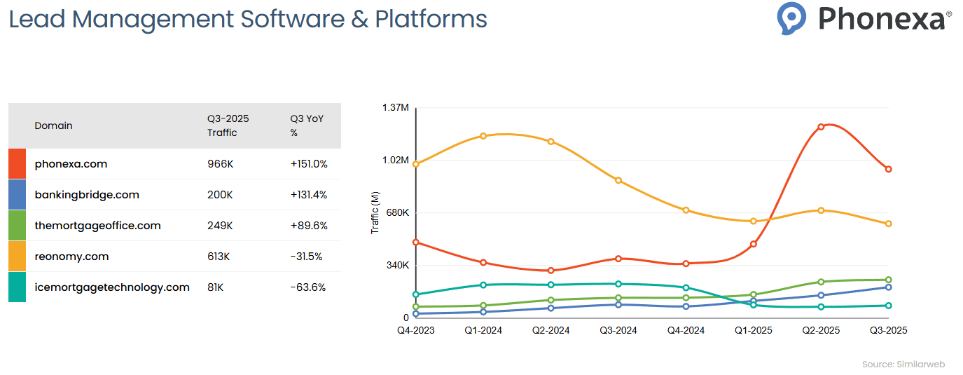 Comparison of five lead generation software providers: Phonexa, Bankingbridge, Themortgageoffice, Reonomy, and Icemortgagetechnology