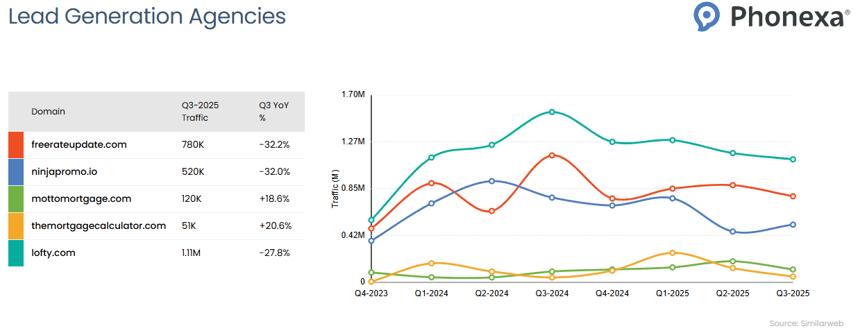 Comparison of five mortgage lead generation agencies: Freerateupdate, Ninjapromo, Mottomortgage, Themortgagecalculator, and Lofty
