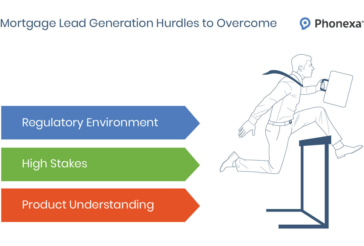 Graphic representation of mortgage lead generation barriers you might have to overcome when generating mortgage leads, including the regulatory environment, high stakes, and product understanding.