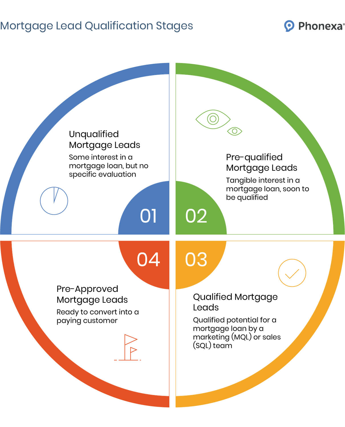 Graphic representation of mortgage lead qualification stages that include unqualified mortgage leads, pre-qualified mortgage leads, pre-approved mortgage leads, and qualified mortgage leads.