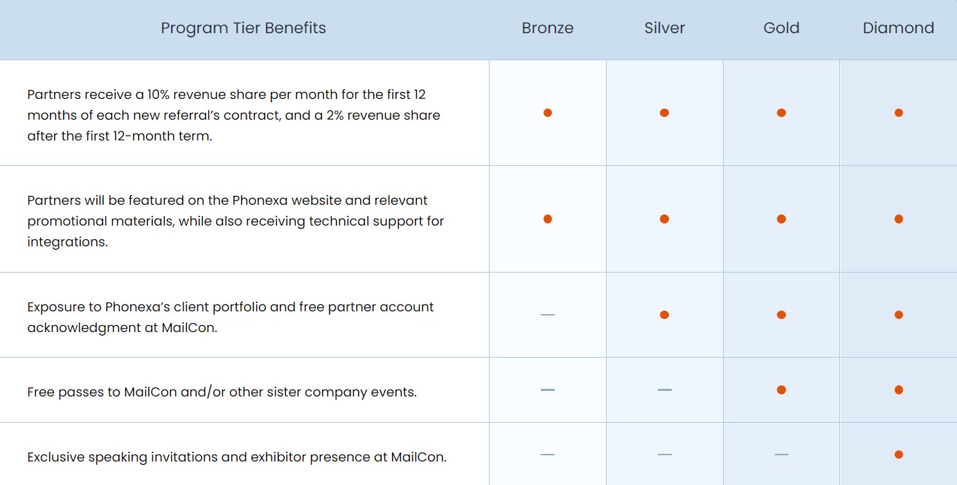 A table showing Phonexa's referral program in detail, including program tier benefits marked for each tier accordingly - bronze, silver, gold, and diamond.
