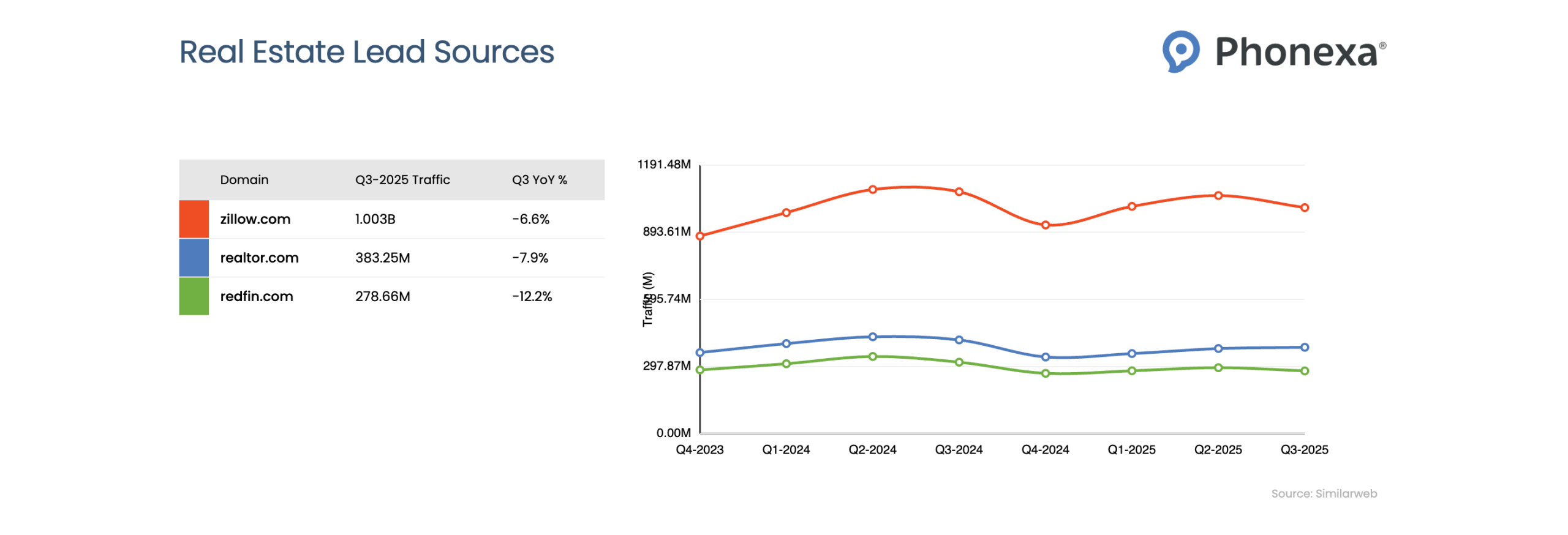 Comparison of three mortgage real estate lead sources: Zillow, Realtor.com, and Redfin