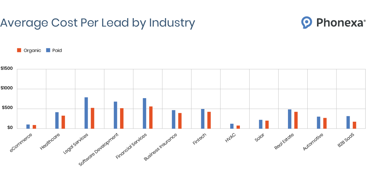 Statistics on the average cost per lead by industry across 12 industries: eCommerce, healthcare, legal services, software development, financial services, business insurance, fintech, HVAC, solar, real estate, automotive, and B2B SaaS