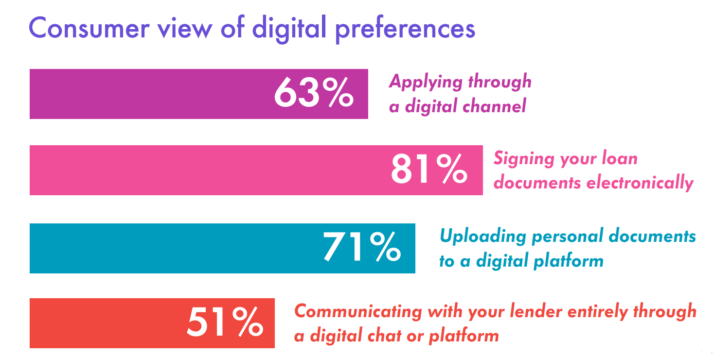 Statistics on the consumer view of digital preferences