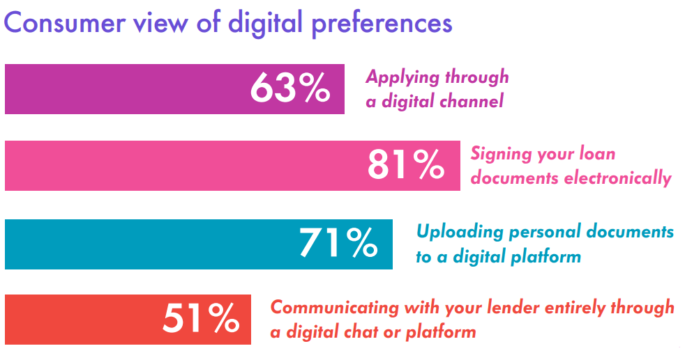 Consumer view of digital preferences