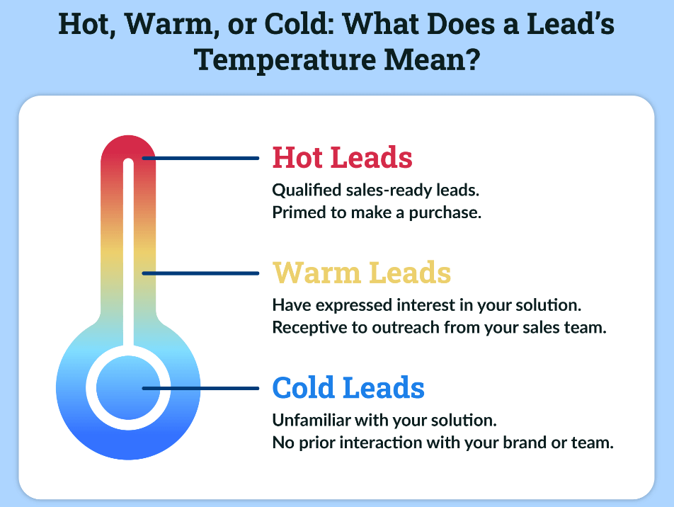 Lead classification by purchase intent into cold, warm, and hot leads