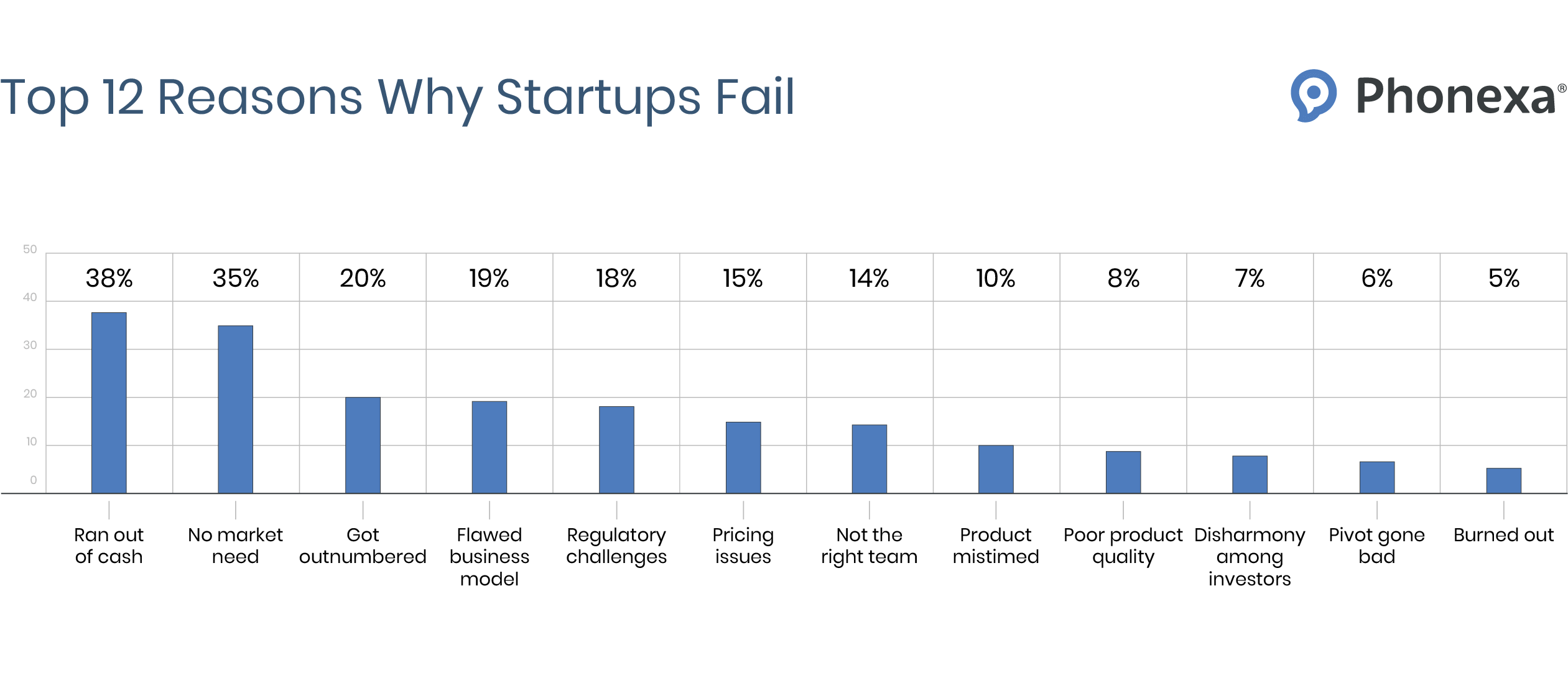 Top 12 Reasons Why Startups Fail