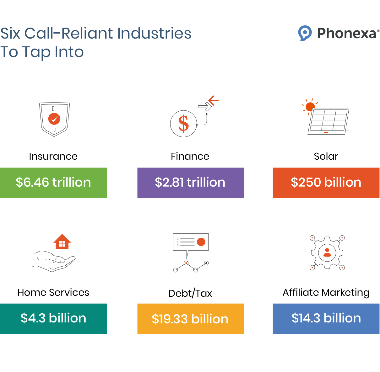 Statistics on the six call-reliant industries: insurance, finance, solar, home services, debt & tax, and affiliate marketing