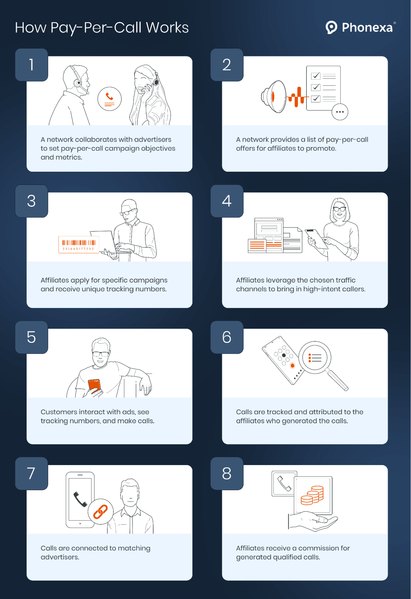 Numbered guide that represents how pay-per-call works
