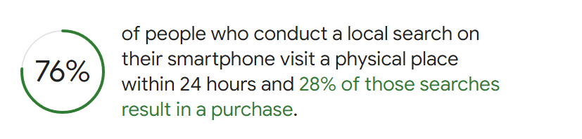 Statistics on people searching for products online versus visiting a local store