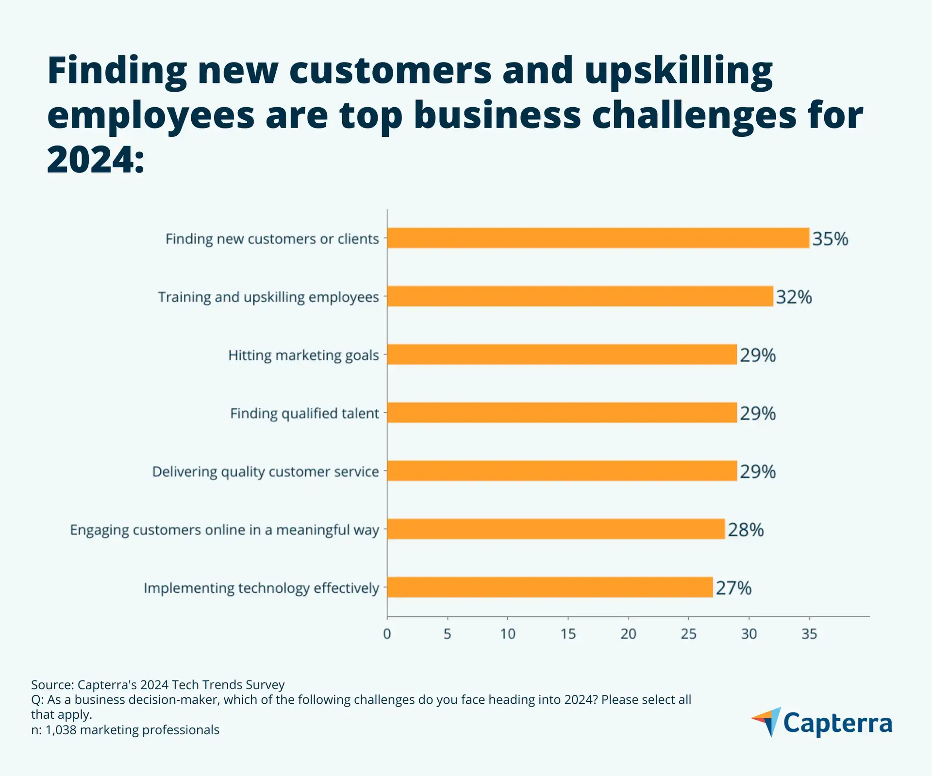 Bar chart displaying that finding new customers and upskilling employees are the top business challenges for 2024.