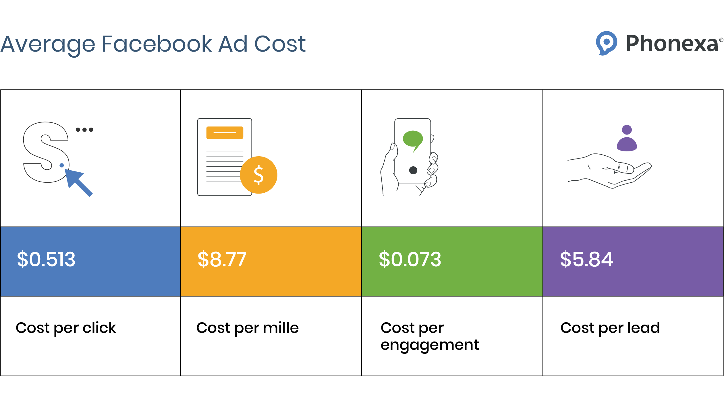 Graph displaying the average cost of Facebook ads by key metrics, including CPC, CPM, and CPA