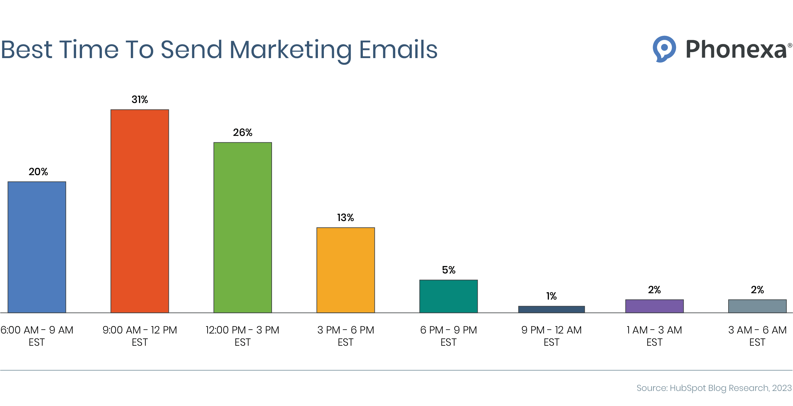 Bar chart showing the best times to send marketing emails for optimal engagement, including morning, mid-day, and evening time slots